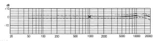 On-axis Frequency response