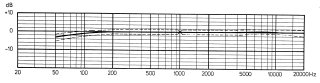 On-axis Frequency Response